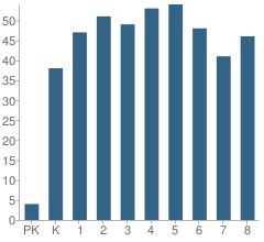 Number of Students Per Grade For Conway School