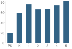 Number of Students Per Grade For Coupeville Elementary School