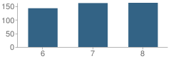 Number of Students Per Grade For Deer Park Middle School