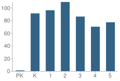 Number of Students Per Grade For Trent Elementary School