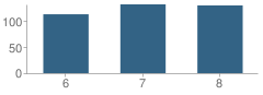 Number of Students Per Grade For Mountain View Middle School