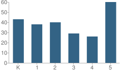 Number of Students Per Grade For Skyview Elementary School