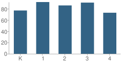 Number of Students Per Grade For Grant Elementary School