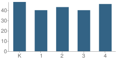 Number of Students Per Grade For Rock Island Elementary School