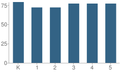 Number of Students Per Grade For Lincoln Elementary School