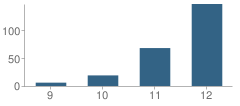 Number of Students Per Grade For Legacy High School