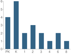 Number of Students Per Grade For Special Services School