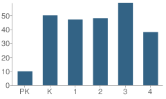 Number of Students Per Grade For Wright Elementary School