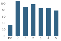 Number of Students Per Grade For Thompson Elementary School