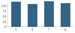 Number of Students Per Grade For Granger Middle School