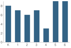 Number of Students Per Grade For Great Northern Elementary School