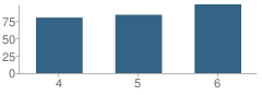 Number of Students Per Grade For Tieton Intermediate School