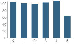 Number of Students Per Grade For Hawthorne Elementary School