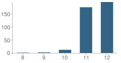 Number of Students Per Grade For Tri-Tech Skills Center School