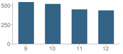 Number of Students Per Grade For Kent-Meridian High School