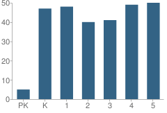 Number of Students Per Grade For La Conner Elementary School