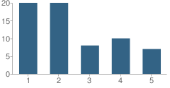 Number of Students Per Grade For Community School