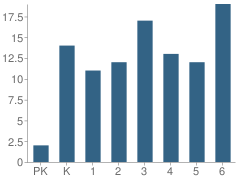 Number of Students Per Grade For Lind Elementary School