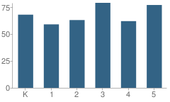 Number of Students Per Grade For Vossbeck Elementary School