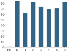 Number of Students Per Grade For Artz Fox Elementary School