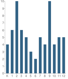 Number of Students Per Grade For Parent Partner Program School