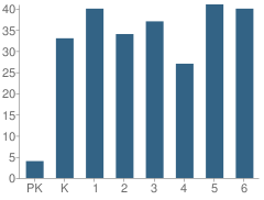 Number of Students Per Grade For Methow Valley Elementary School