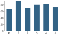 Number of Students Per Grade For Longview Elementary School