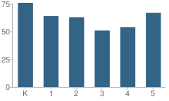 Number of Students Per Grade For North Elementary School