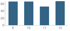 Number of Students Per Grade For White Swan High School