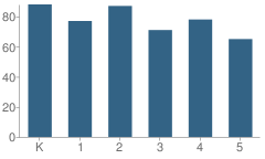 Number of Students Per Grade For Moxee Elementary School