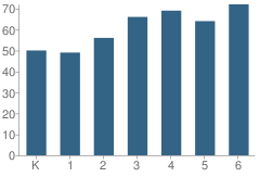 Number of Students Per Grade For Lincoln Elementary School