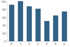 Number of Students Per Grade For Madison Elementary School