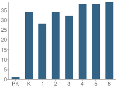 Number of Students Per Grade For Ocean Shores Elementary School