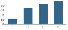 Number of Students Per Grade For Avanti High School