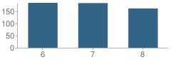 Number of Students Per Grade For Orting Middle School