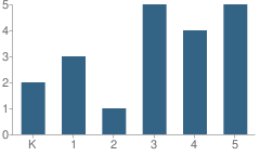 Number of Students Per Grade For Palisades Elementary School