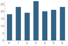 Number of Students Per Grade For Pateros Elementary School