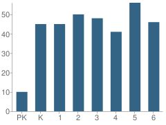 Number of Students Per Grade For Jefferson Elementary School