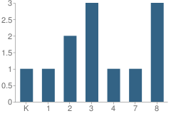 Number of Students Per Grade For Parents As Partners School