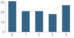 Number of Students Per Grade For George Elementary School