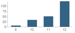 Number of Students Per Grade For Rivers Edge High School