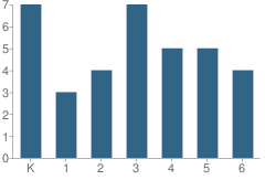 Number of Students Per Grade For Roosevelt Elementary School