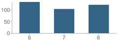 Number of Students Per Grade For Royal Middle School