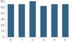 Number of Students Per Grade For Ae #2 (Decatur) School