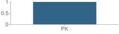 Number of Students Per Grade For Childhaven School