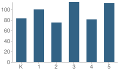 Number of Students Per Grade For Greywolf Elementary School