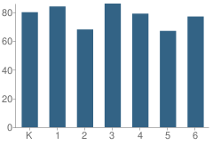 Number of Students Per Grade For Arlington Elementary School