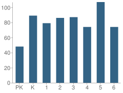 Number of Students Per Grade For Holmes Elementary School