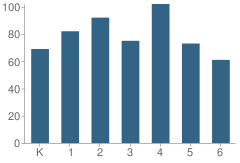 Number of Students Per Grade For Jefferson Elementary School