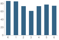 Number of Students Per Grade For Longfellow Elementary School